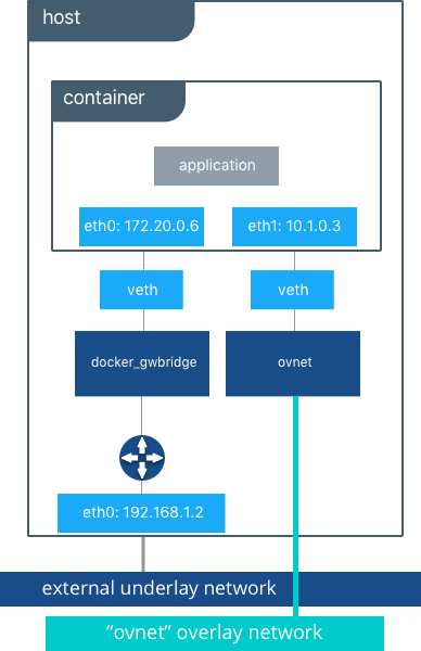 Docker check container network